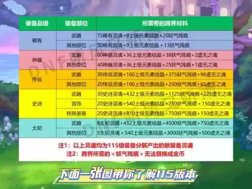 DNF2017装备跨界材料，地下城装备跨界材料插图