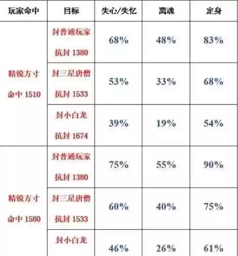 梦幻西游手游方寸怎么提高封印命中率，梦幻西游手游方寸山封印命中插图