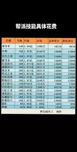 梦幻西游帮派最高等级是多少级，梦幻西游帮派最高等级是多少级啊插图1