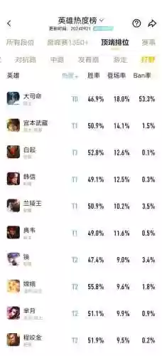 王者荣耀厂长最强阵容搭配，厂长胜率最高的英雄插图1