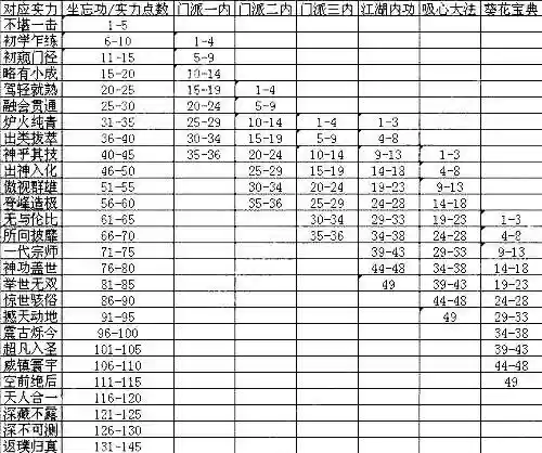 九阴称号攻略，九阴等级表插图