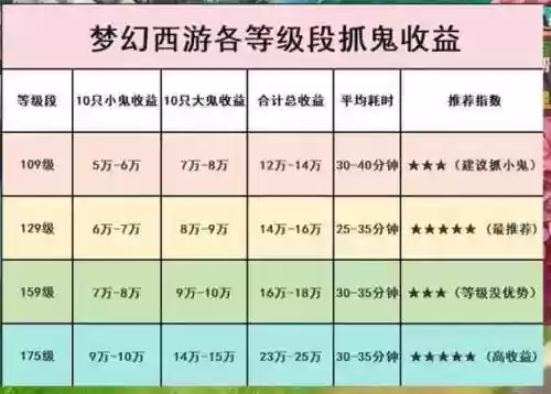 梦幻西游抓鬼时间限制，梦幻西游抓鬼要多久插图1
