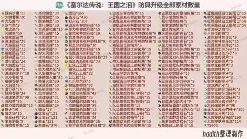 塞尔达升级哪一套装备，塞尔达升级装备需要什么材料插图1