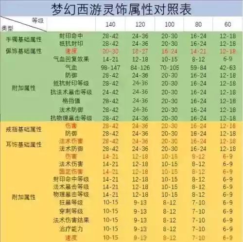 梦幻西游2灵饰加什么，梦幻西游灵饰属性详解贴吧插图