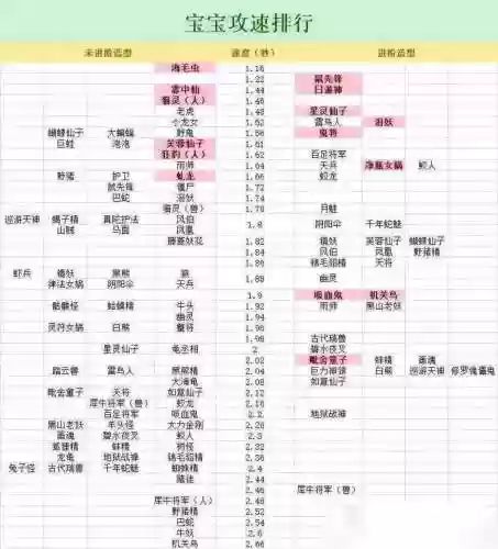 梦幻西游宝宝攻修上限25，梦幻西游宝宝攻修上限到25要多少副本积分插图1