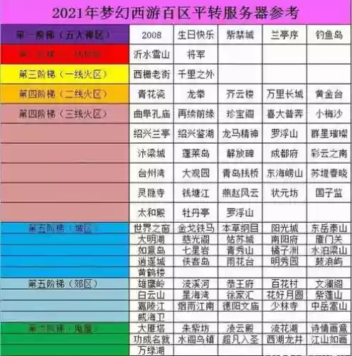 梦幻西游哪些区是热区，2020年梦幻西游热区排行插图