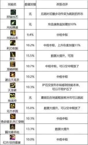 dnf狩猎者pk技能介绍，dnf狩猎者技能连招怎么配插图