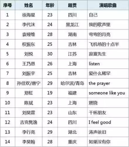 中国好声音阵容搭配男生，中国好声音男学员大全插图