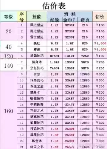 梦幻西游点技能点不起了，梦幻点技能花费表插图