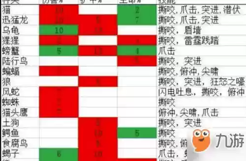 让宠物速度下降的技能，如何快速让宠物升级