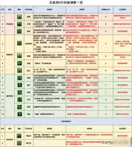 梦话西游无底洞技能，梦幻无底洞技能解析插图