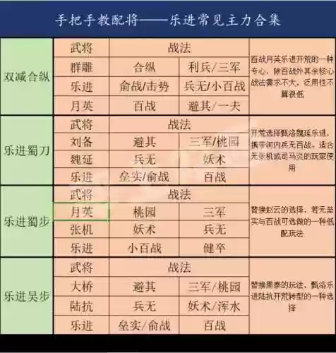 乐进阵容搭配s4，乐进搭配什么战法插图1