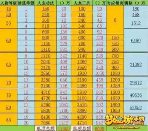 梦幻西游修炼0-9要多少帮贡，梦幻西游修炼09要多少钱插图