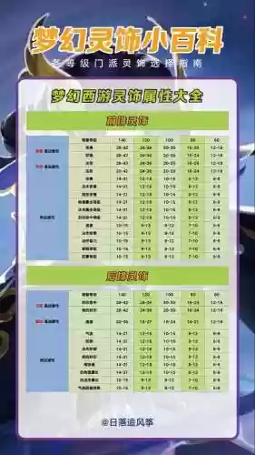 梦幻西游2灵饰加什么，梦幻西游2灵饰加什么技能插图