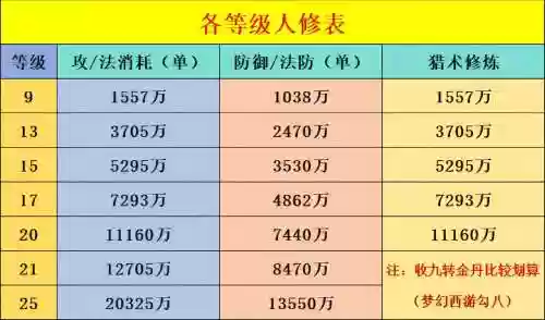 梦幻西游什么等级赚钱快，梦幻哪个等级省钱插图1