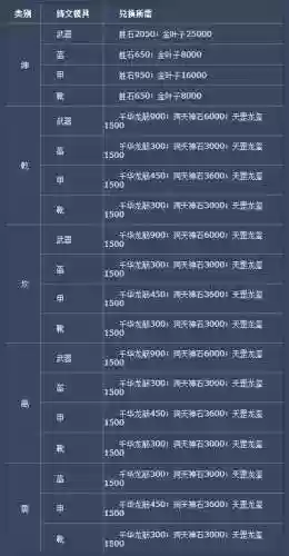 诛仙3装备怎样快速升级，诛仙3装备升级材料一览插图
