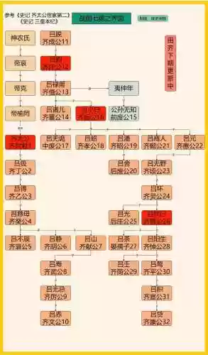 战国齐国阵容搭配图，战国 齐插图