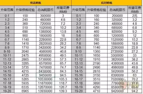 梦幻西游手游一点耐力等于多少防御，梦幻手游 1点耐力插图
