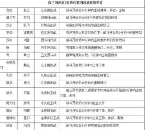 真三国无双7猛将传5级武器，真三国无双7猛将传里武器的属性插图1