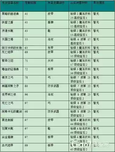 在哪儿合成传说装备，合成传说需要什么成就插图