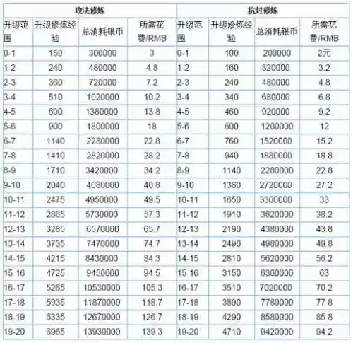 梦幻西游手游怎么快速满修满宝石，梦幻西游手游点满修跟宝石要多少钱