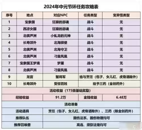 梦幻西游各类活，梦幻西游必做活动插图