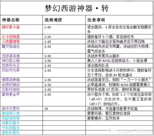 梦幻西游神器5x难度排行，梦幻西游神器难度排行2020插图1