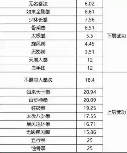 千年3纯武功区攻略，千年3武功元气表插图1