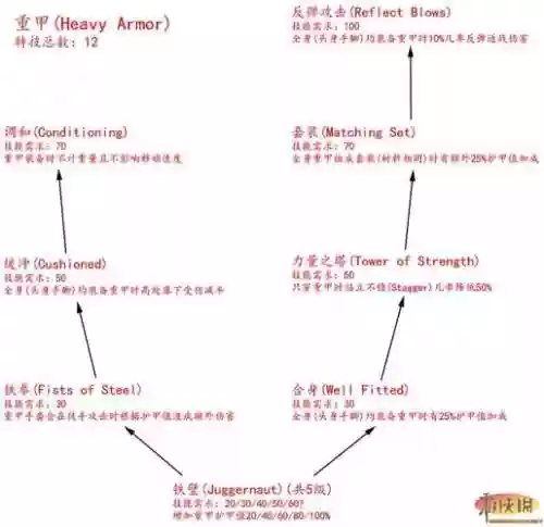 上古卷轴技能树汉化，上古卷轴5技能树插图1