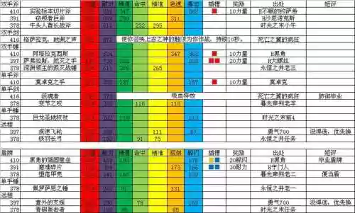 3.13狂暴战双手武器附魔，狂暴战双手武器dps排名插图1