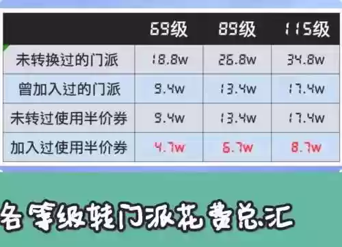 梦幻西游155转门派需要多少经验，梦幻159转门派要多少经验插图