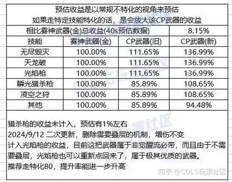 dnf狩猎者pk技能介绍，dnf狩猎者技能连招怎么配插图1