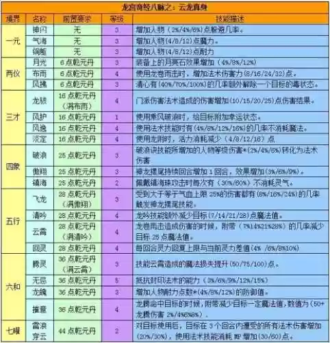 梦幻西游龙宫任务经脉，2021梦幻西游龙宫经脉插图1