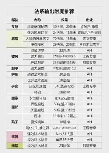 魔兽6.0专业技能配方，魔兽世界专业技能搭配插图