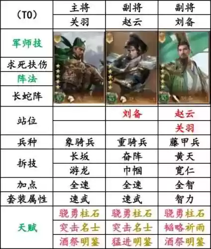 赵云关羽阵容搭配谁，赵云关羽战法插图1