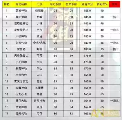 放置江湖组合技能，放置江湖技能升级顺序插图1
