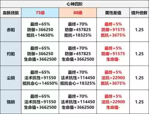 问道坐骑天赋技能在哪升级，问道坐骑所有属性加成表插图