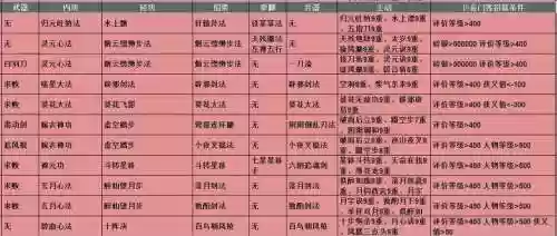 放置江湖组合技能，放置江湖技能升级顺序插图