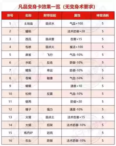 梦幻西游手游变身卡7，梦幻西游手游变身卡列表插图1