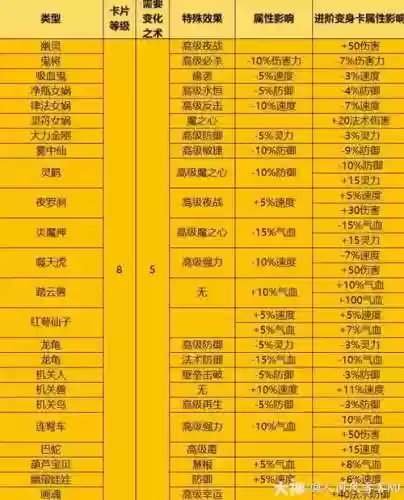 梦幻西游手游变身卡7，梦幻西游手游变身卡列表插图