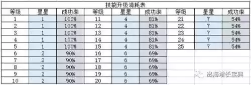 派派升技能挑时间吗，派派升技能时间表插图